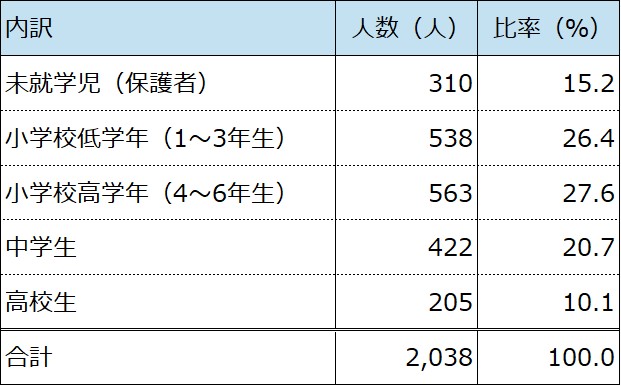 内訳