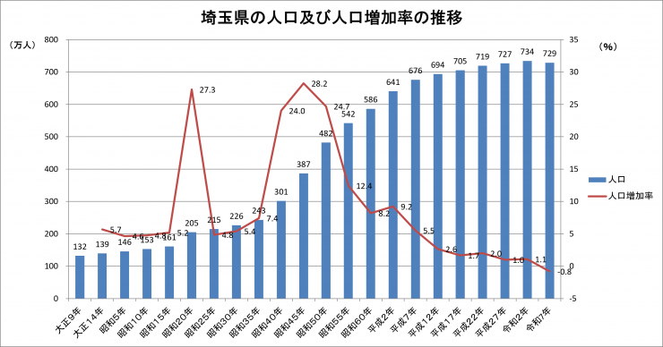 令和7年国勢調査人口・人口増減率の推移