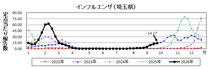 インフルエンザ流行グラフ