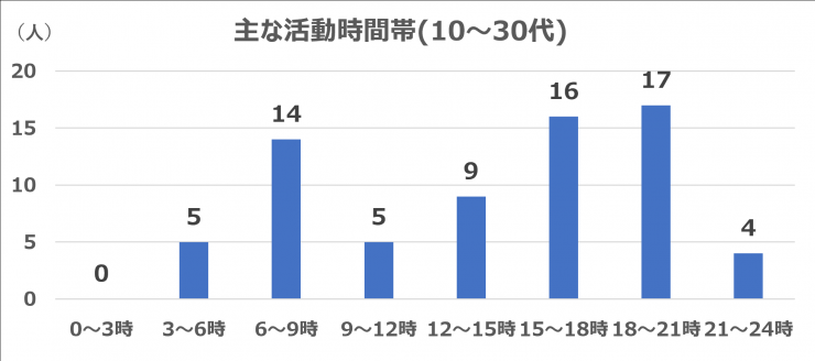 katudoujikantai10-30