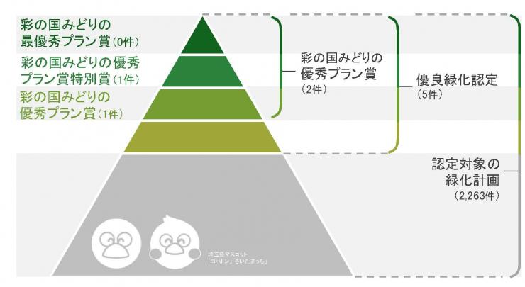 表彰区分