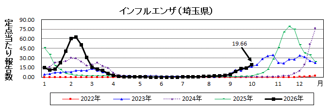 インフルエンザ流行グラフ