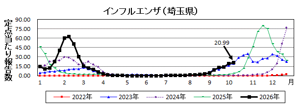 インフルエンザ流行グラフ