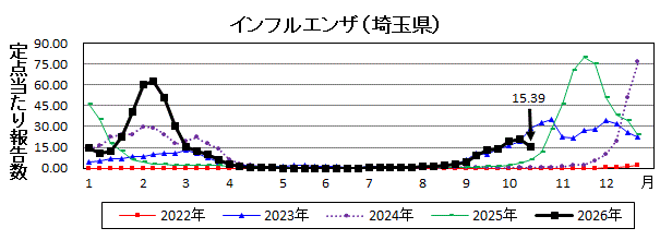 インフルエンザ流行グラフ