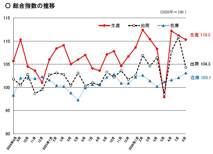 総合指数の推移のグラフ
