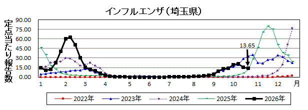 インフルエンザ流行グラフ