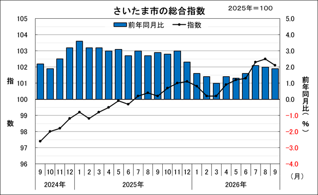 2024年9月から2026年9月のさいたま市の総合指数と前年同月比を示したグラフです。