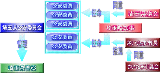 制度概要 埼玉県公安委員会