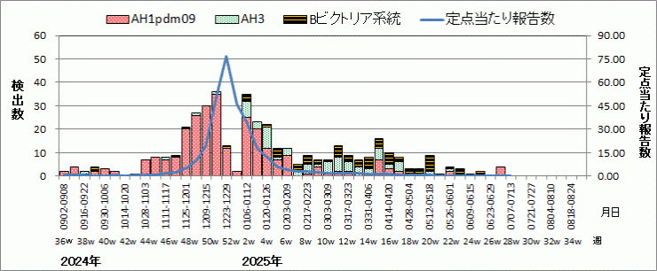 インフルエンザウイルス週別検出状況（検体採取別集計）