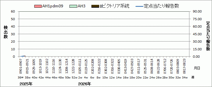 インフルエンザウイルス週別検出状況（検体採取別集計）