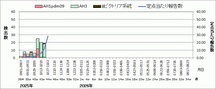 インフルエンザウイルス週別検出状況(検体採取別集計)