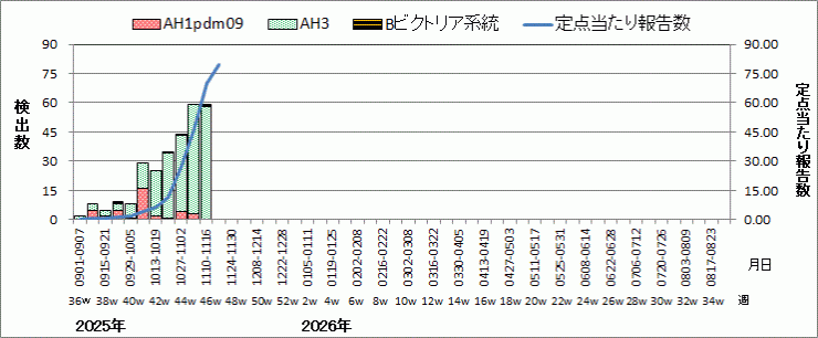 インフルエンザウイルス週別検出状況（検体採取別集計）