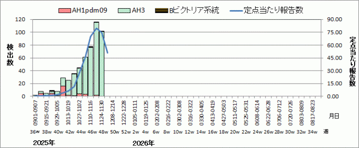 インフルエンザウイルス週別検出状況(検体採取別集計)