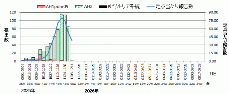 インフルエンザウイルス週別検出状況（検体採取別集計）