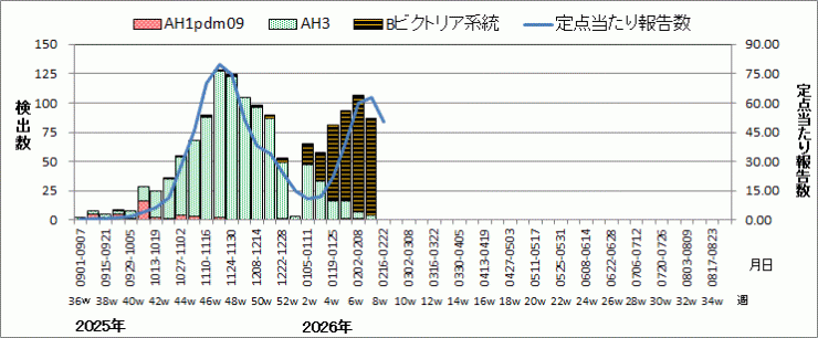 インフルエンザウイルス週別検出状況（検体採取別集計）