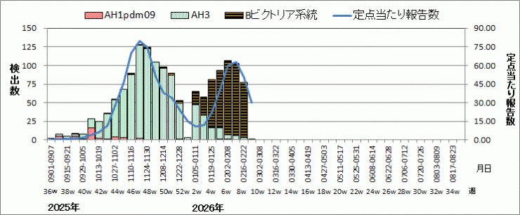 インフルエンザウイルス週別検出状況(検体採取別集計)