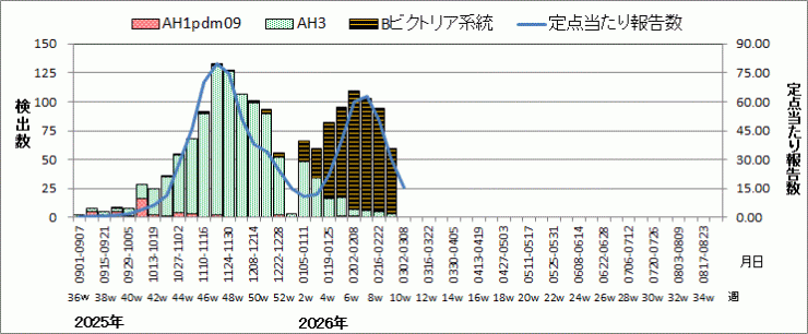 インフルエンザウイルス週別検出状況(検体採取別集計)