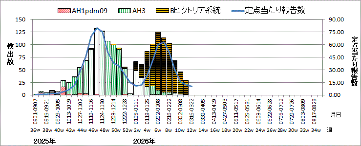 インフルエンザウイルス週別検出状況（検体採取別集計）