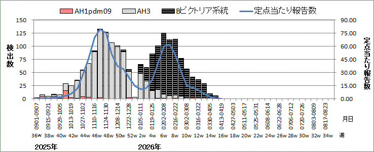 インフルエンザウイルス週別検出状況（検体採取別集計）