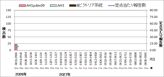 インフルエンザウイルス週別検出状況(検体採取別集計)