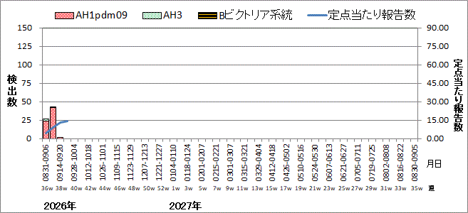 インフルエンザウイルス週別検出状況（検体採取別集計）