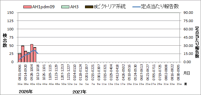 インフルエンザウイルス週別検出状況(検体採取別集計)