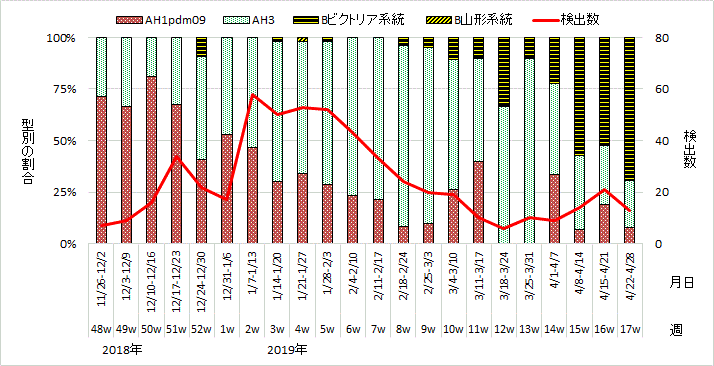 流行期（2018年48週～2019年17週）のインフルエンザウイルスの型別検出割合