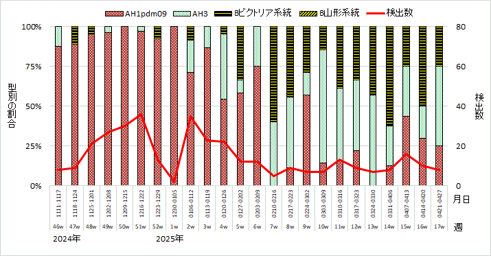流行期（2024年46週～2024年17週）のインフルエンザウイルスの型別検出割合