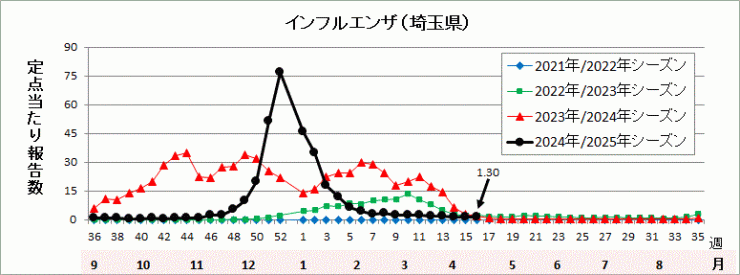 埼玉県インフルエンザ流行グラフ