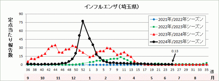 埼玉県インフルエンザ流行グラフ
