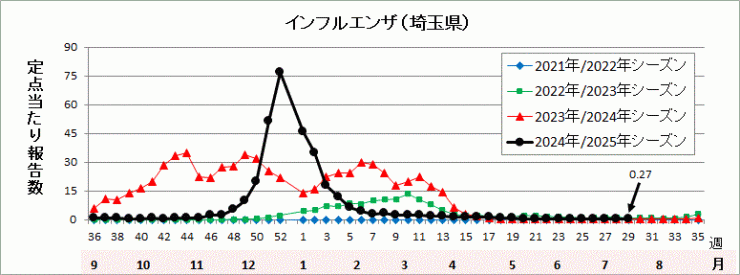 埼玉県インフルエンザ流行グラフ