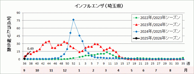 埼玉県インフルエンザ流行グラフ