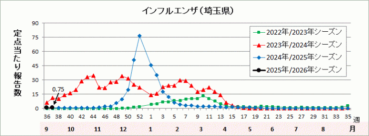 埼玉県インフルエンザ流行グラフ