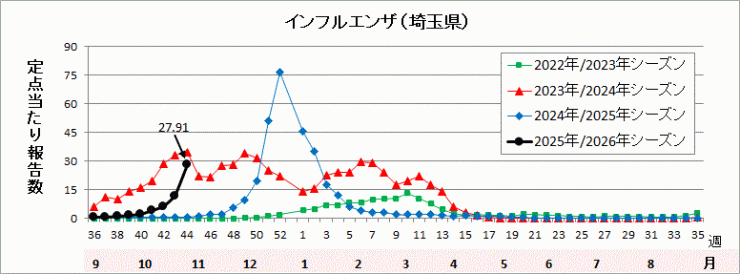 埼玉県インフルエンザ流行グラフ