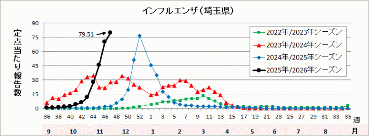 埼玉県インフルエンザ流行グラフ