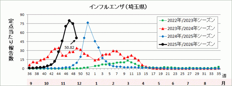 埼玉県インフルエンザ流行グラフ