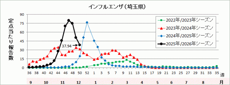 埼玉県インフルエンザ流行グラフ