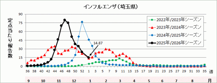 埼玉県インフルエンザ流行グラフ