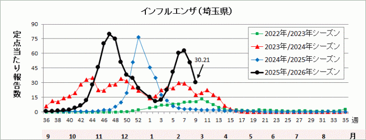 埼玉県インフルエンザ流行グラフ