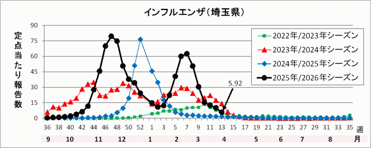 埼玉県インフルエンザ流行グラフ