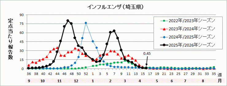 埼玉県インフルエンザ流行グラフ