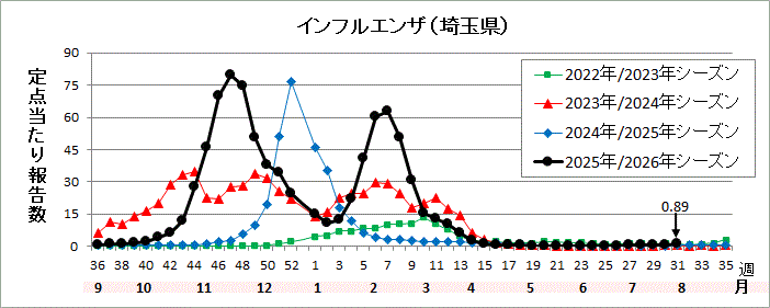 埼玉県インフルエンザ流行グラフ