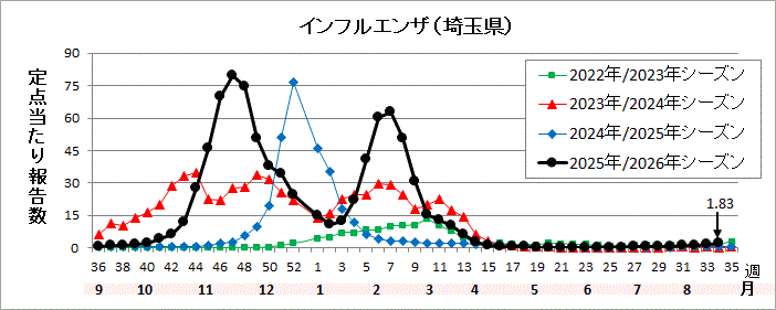 埼玉県インフルエンザ流行グラフ