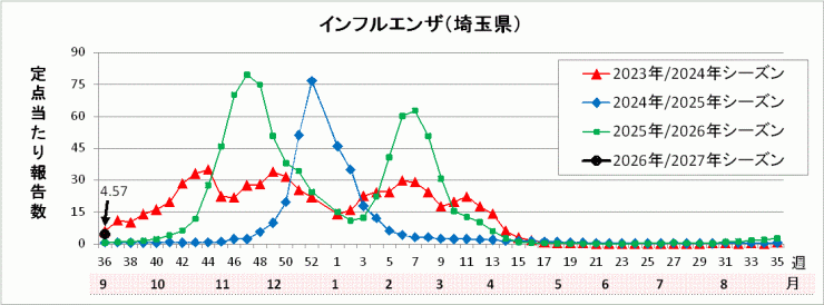 埼玉県インフルエンザ流行グラフ