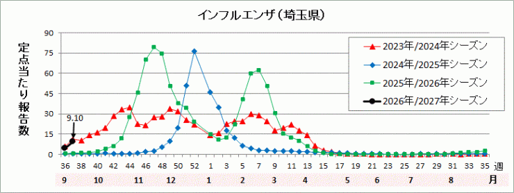 埼玉県インフルエンザ流行グラフ