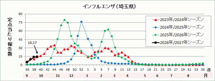 埼玉県インフルエンザ流行グラフ