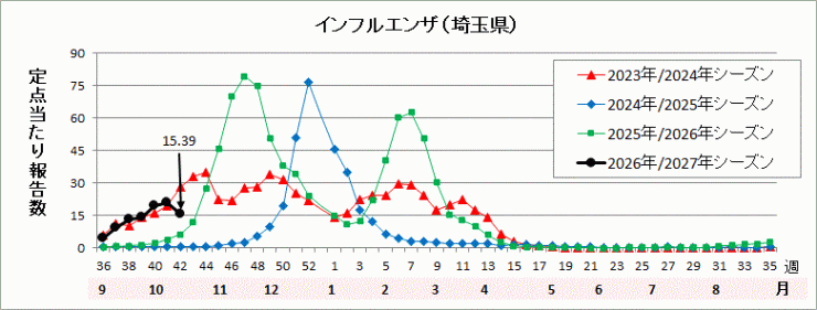 埼玉県インフルエンザ流行グラフ