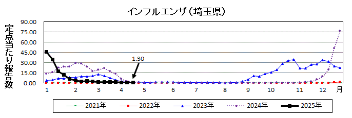 インフルエンザ流行グラフ