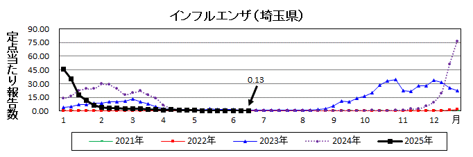 インフルエンザ流行グラフ