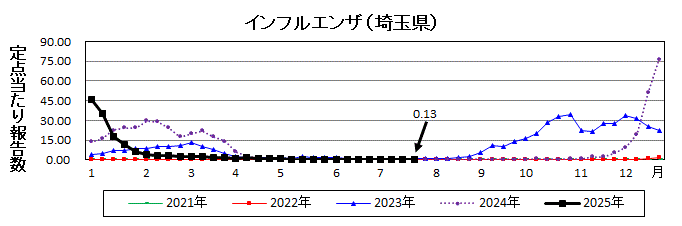 インフルエンザ流行グラフ